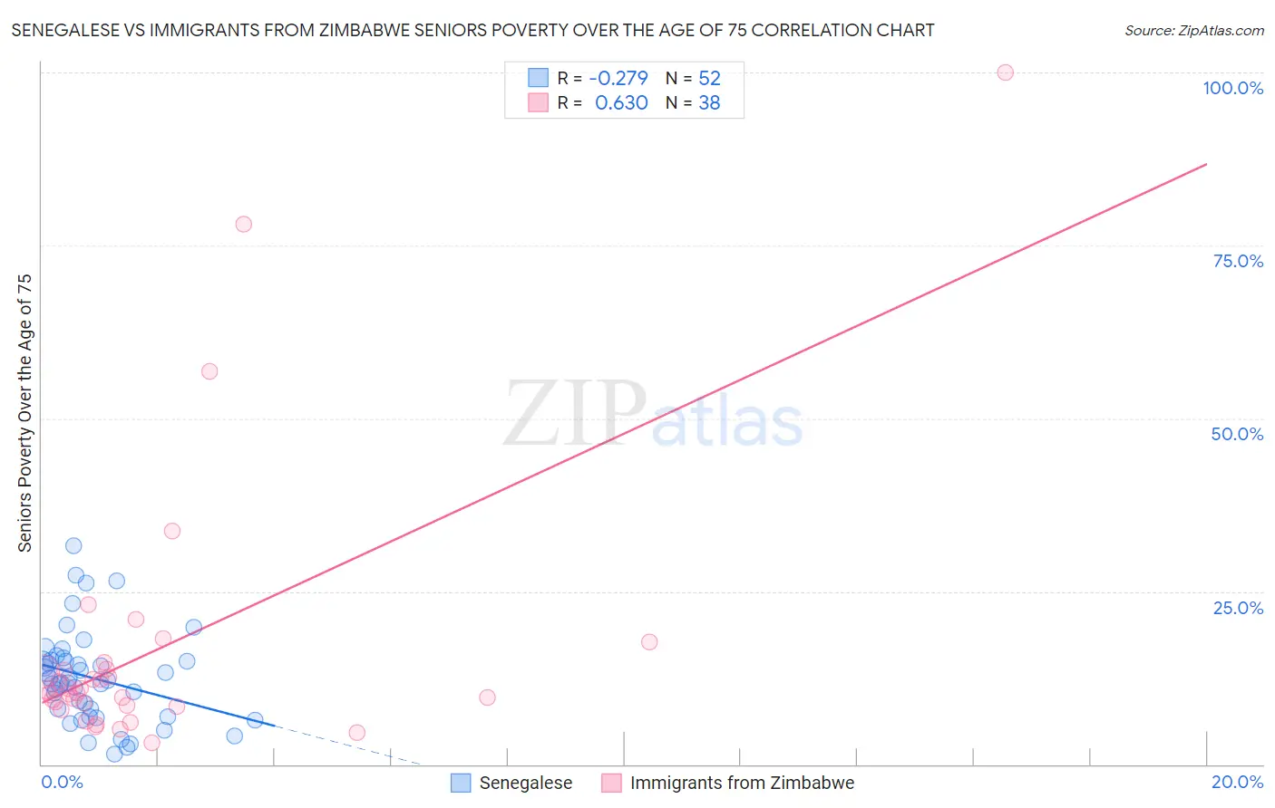 Senegalese vs Immigrants from Zimbabwe Seniors Poverty Over the Age of 75