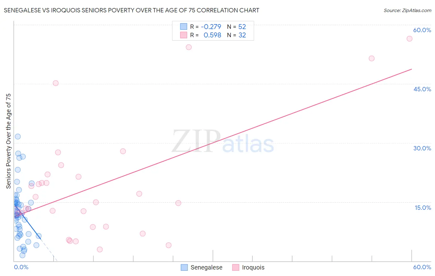 Senegalese vs Iroquois Seniors Poverty Over the Age of 75