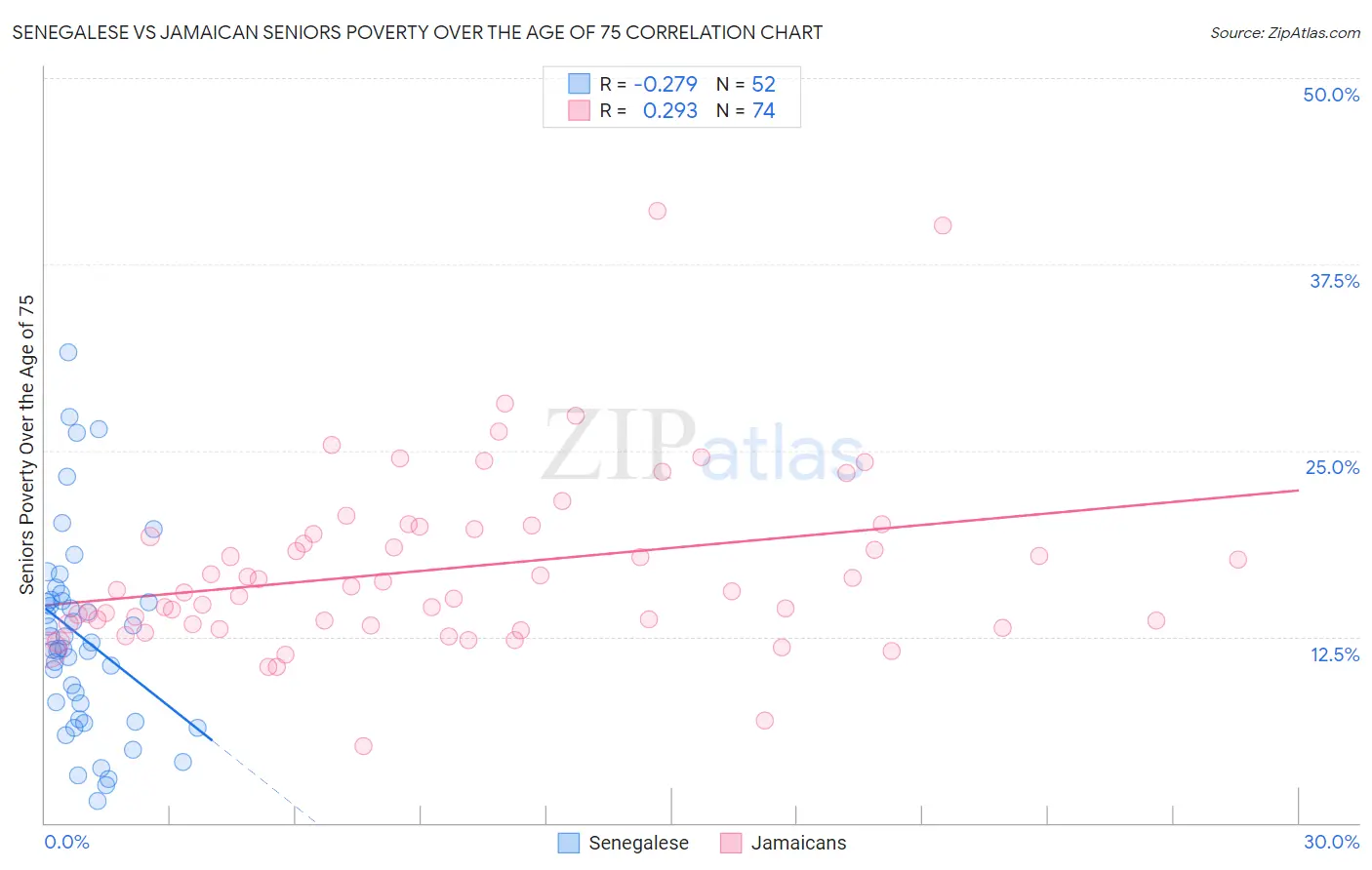 Senegalese vs Jamaican Seniors Poverty Over the Age of 75