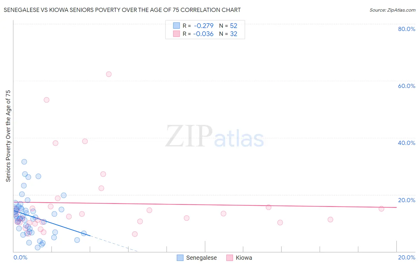 Senegalese vs Kiowa Seniors Poverty Over the Age of 75