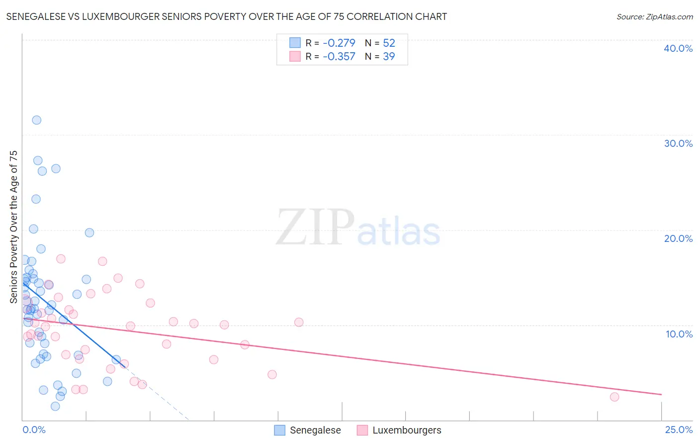 Senegalese vs Luxembourger Seniors Poverty Over the Age of 75