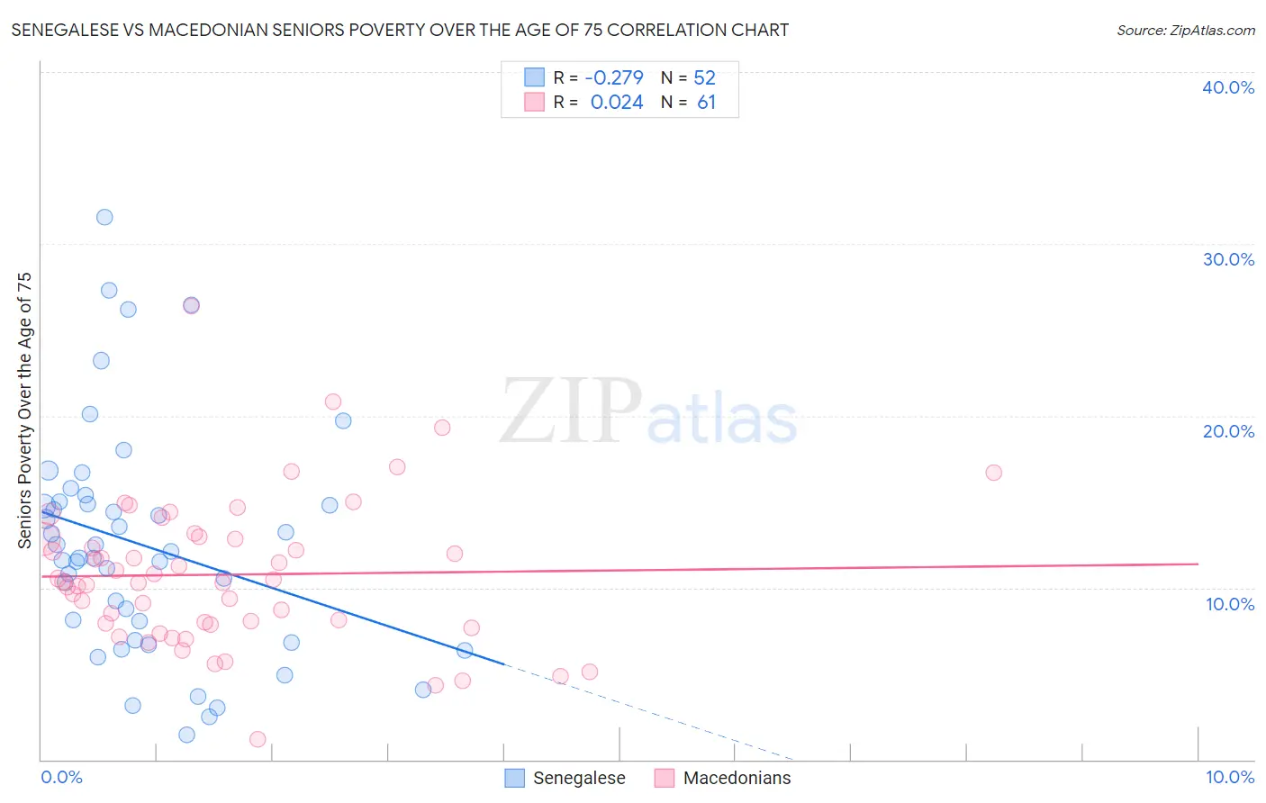 Senegalese vs Macedonian Seniors Poverty Over the Age of 75