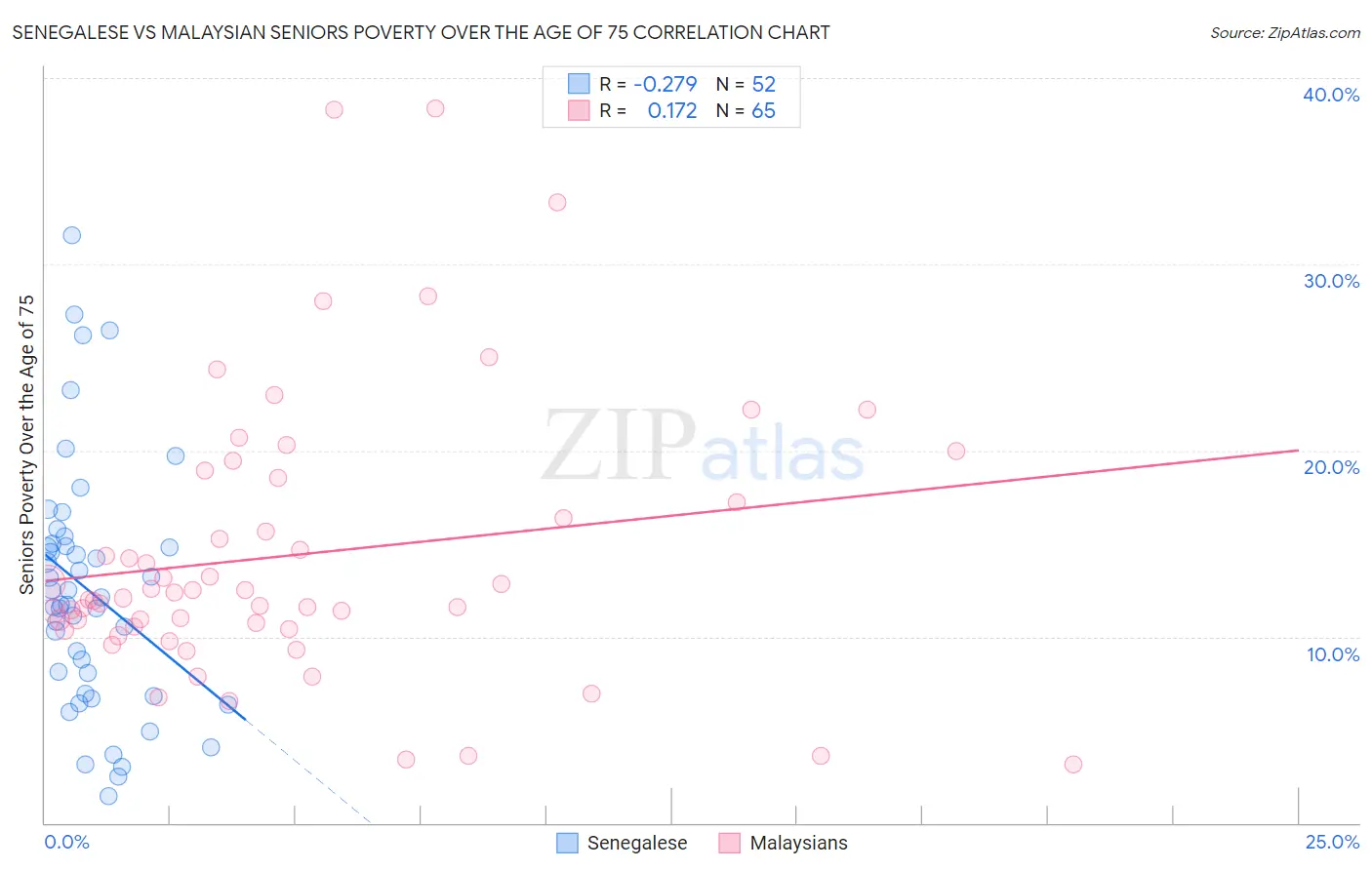 Senegalese vs Malaysian Seniors Poverty Over the Age of 75