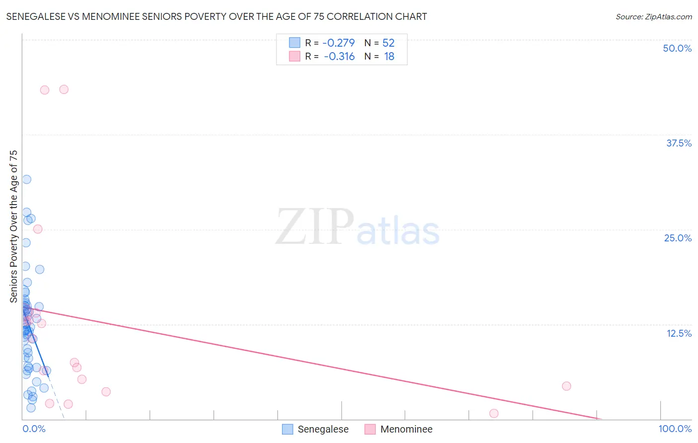 Senegalese vs Menominee Seniors Poverty Over the Age of 75