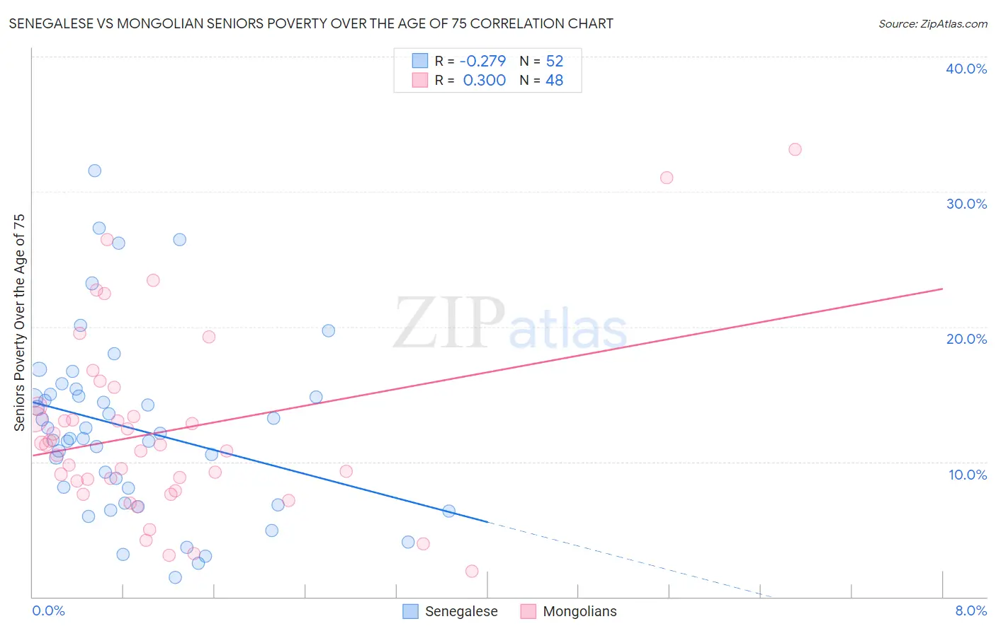 Senegalese vs Mongolian Seniors Poverty Over the Age of 75