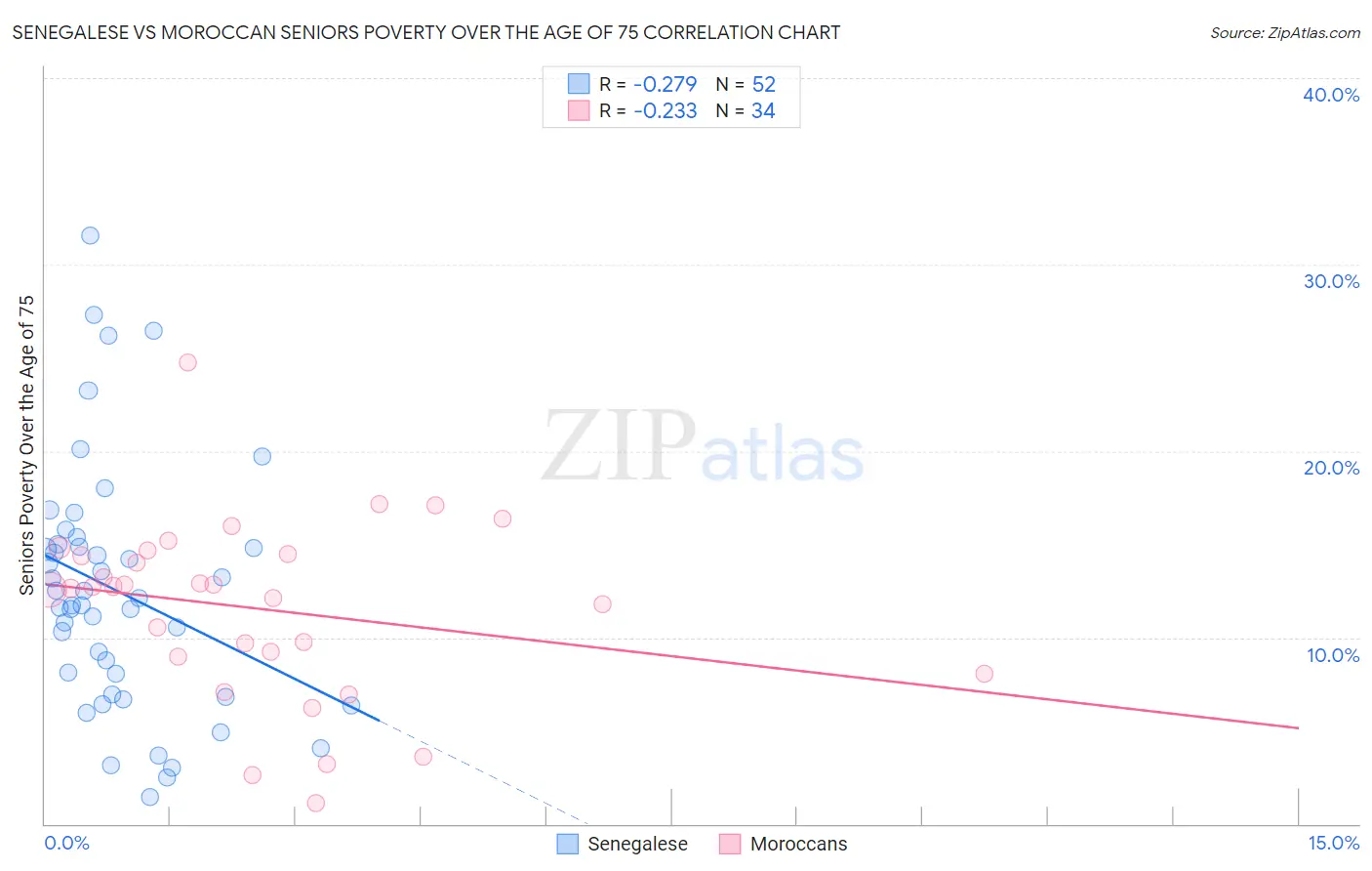 Senegalese vs Moroccan Seniors Poverty Over the Age of 75