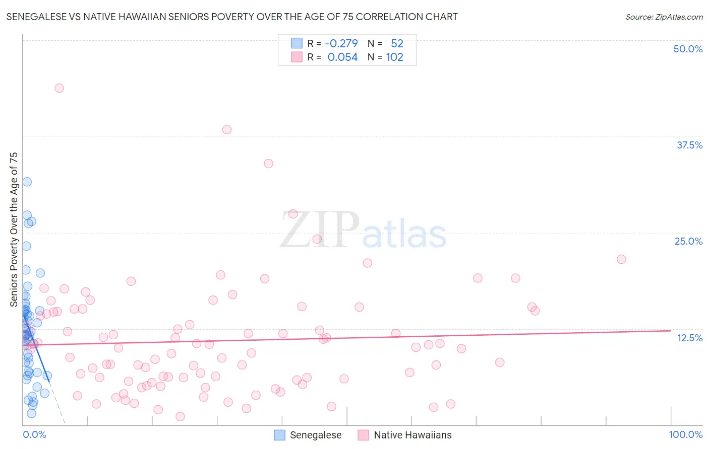 Senegalese vs Native Hawaiian Seniors Poverty Over the Age of 75
