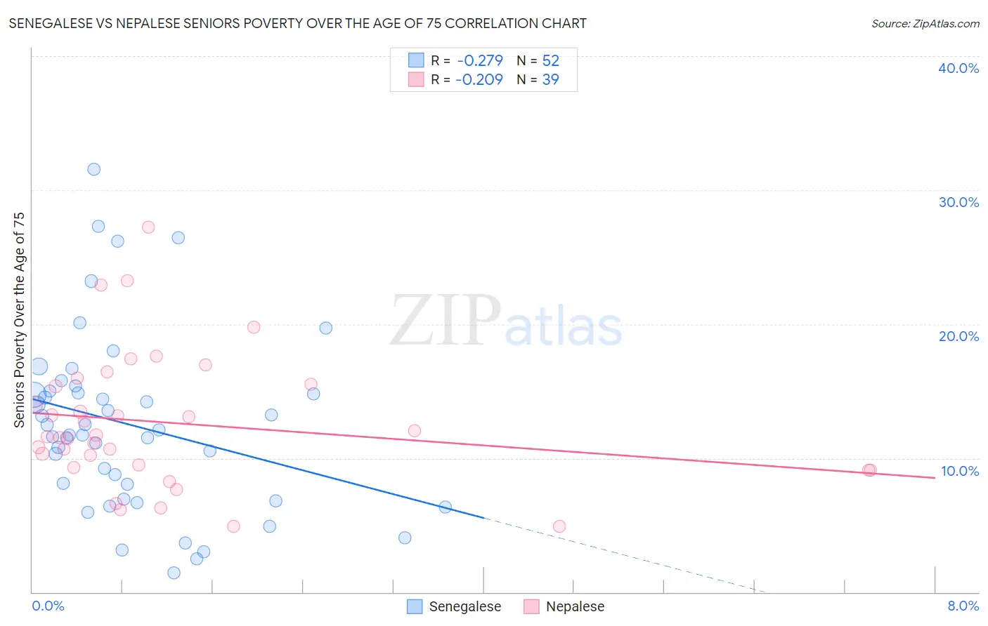 Senegalese vs Nepalese Seniors Poverty Over the Age of 75