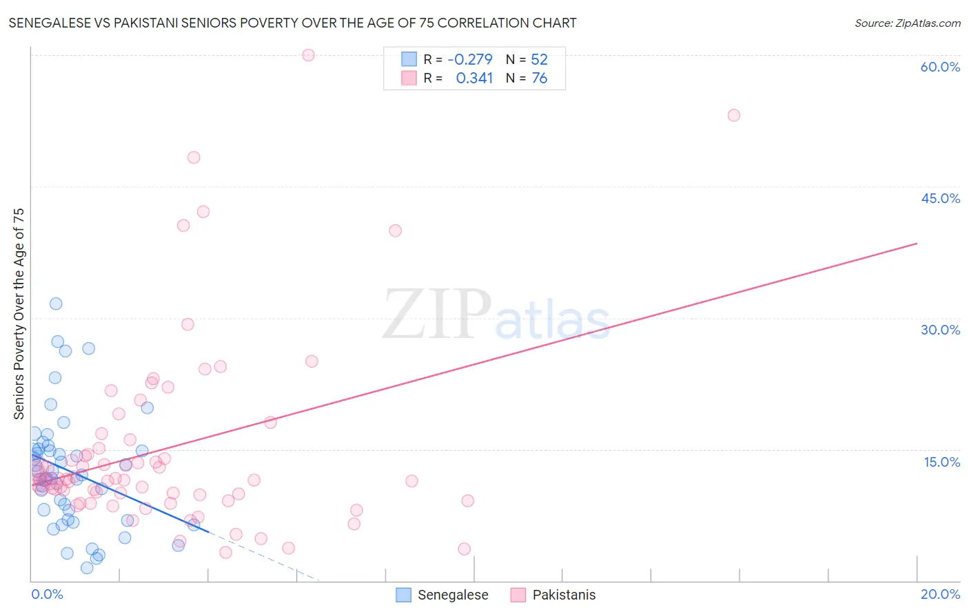 Senegalese vs Pakistani Seniors Poverty Over the Age of 75