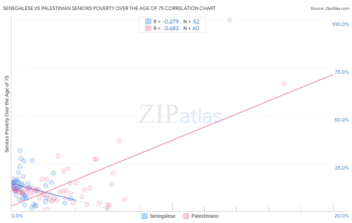 Senegalese vs Palestinian Seniors Poverty Over the Age of 75