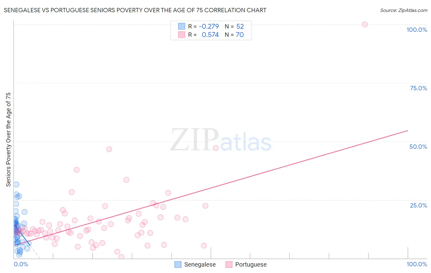 Senegalese vs Portuguese Seniors Poverty Over the Age of 75