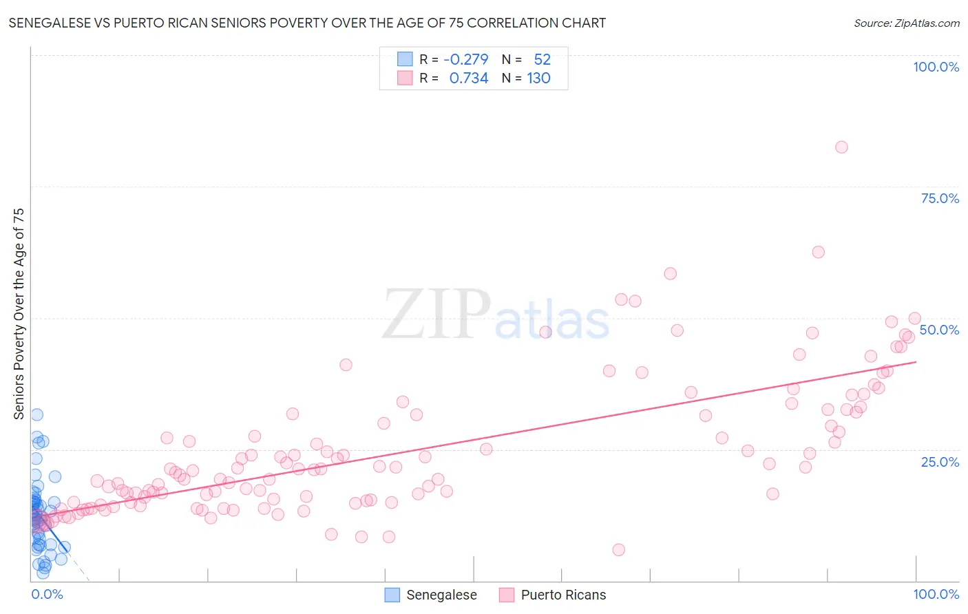 Senegalese vs Puerto Rican Seniors Poverty Over the Age of 75