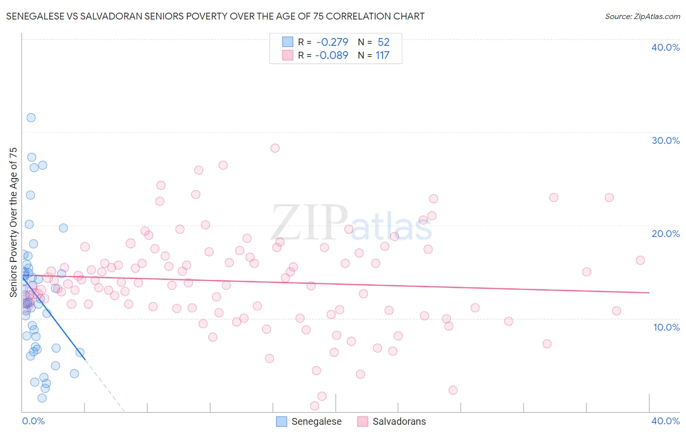 Senegalese vs Salvadoran Seniors Poverty Over the Age of 75