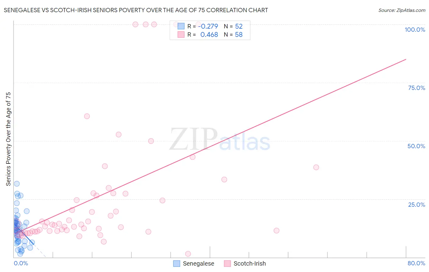 Senegalese vs Scotch-Irish Seniors Poverty Over the Age of 75