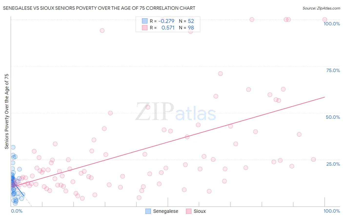 Senegalese vs Sioux Seniors Poverty Over the Age of 75