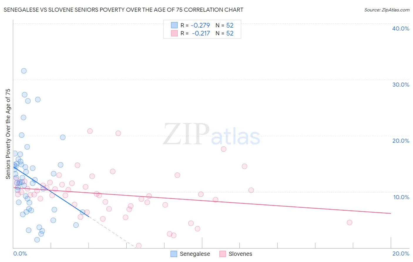 Senegalese vs Slovene Seniors Poverty Over the Age of 75