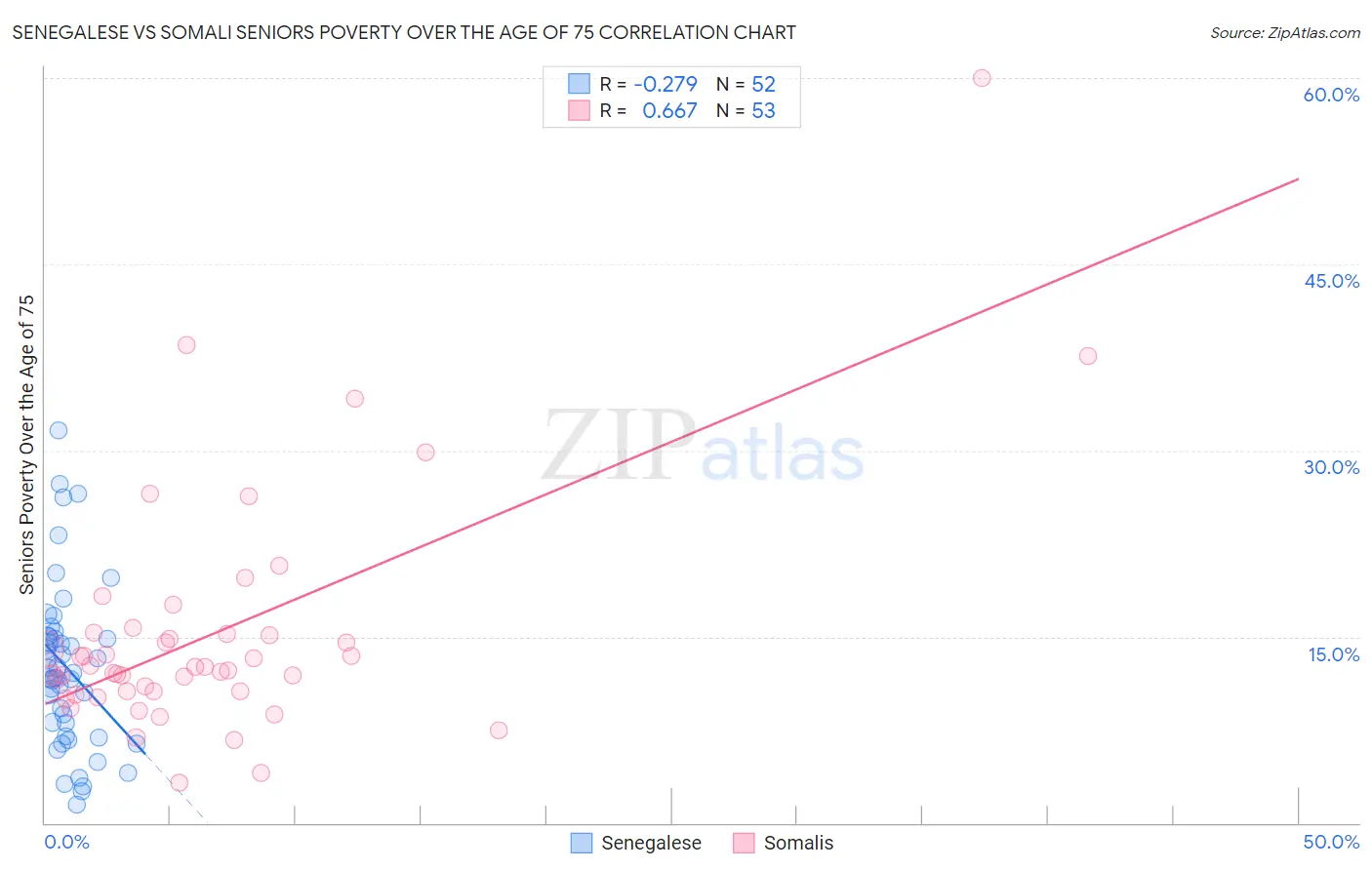 Senegalese vs Somali Seniors Poverty Over the Age of 75