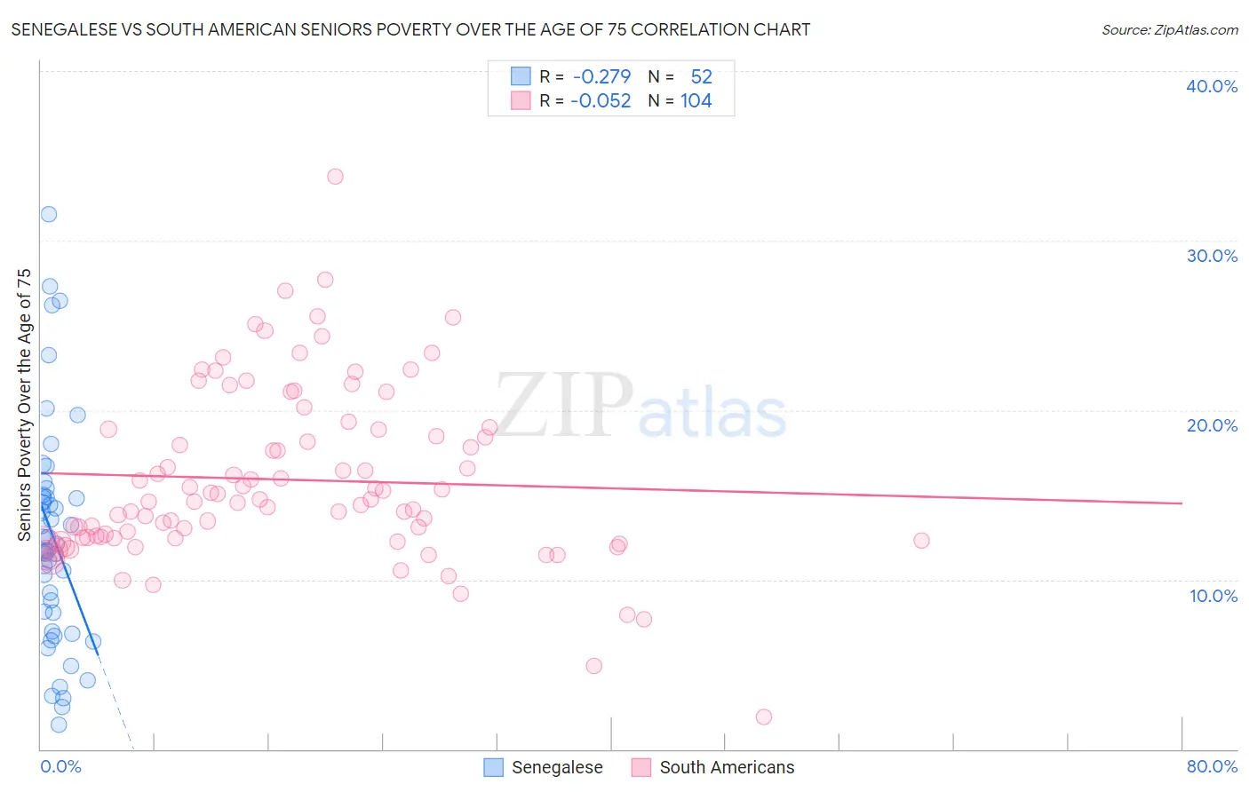 Senegalese vs South American Seniors Poverty Over the Age of 75