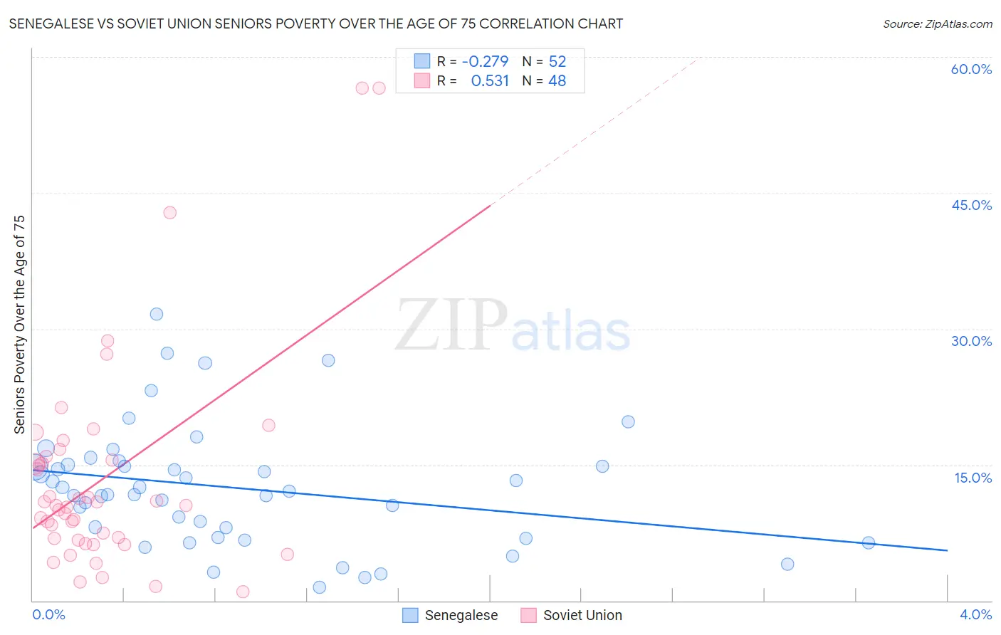 Senegalese vs Soviet Union Seniors Poverty Over the Age of 75