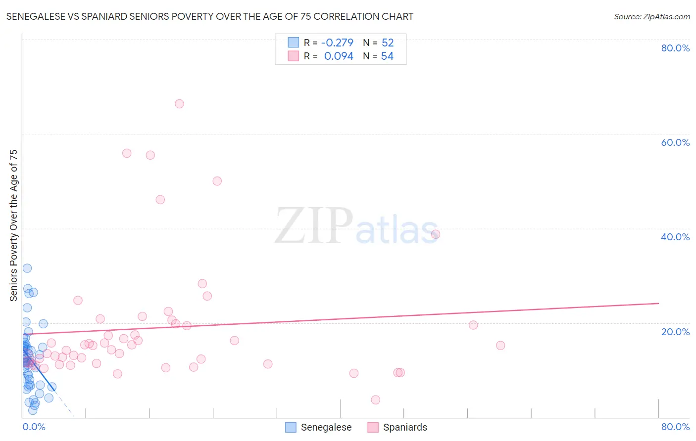 Senegalese vs Spaniard Seniors Poverty Over the Age of 75