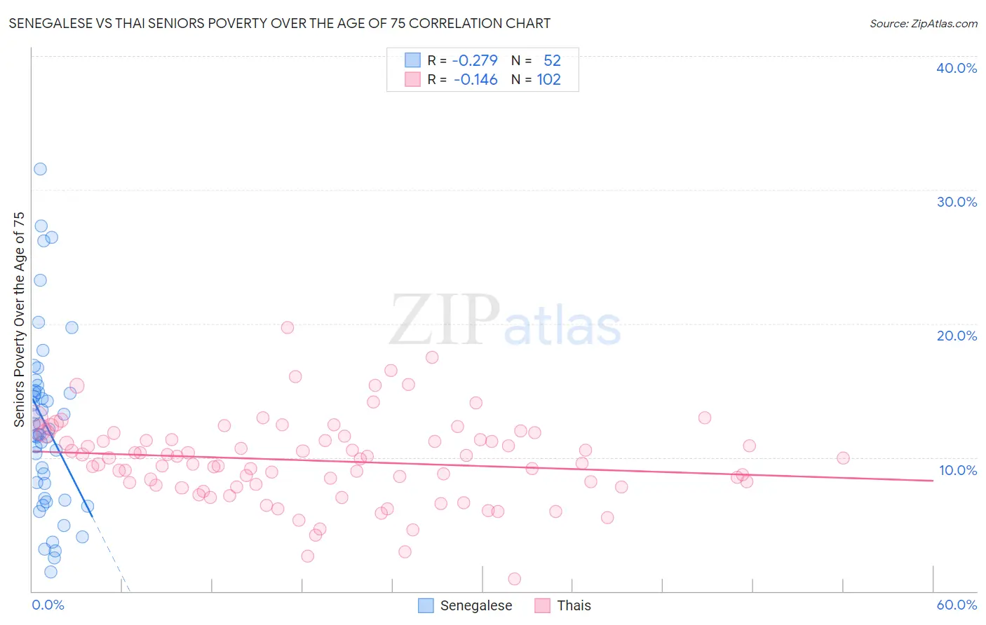 Senegalese vs Thai Seniors Poverty Over the Age of 75
