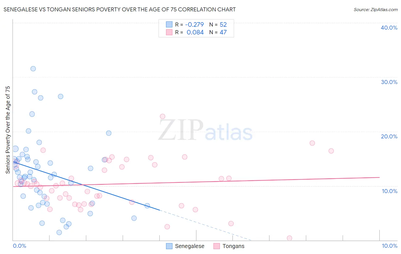 Senegalese vs Tongan Seniors Poverty Over the Age of 75