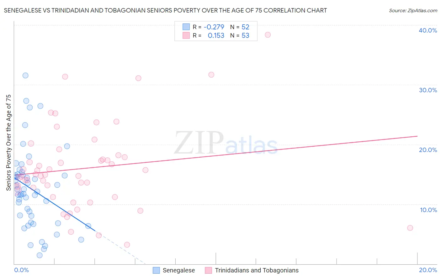 Senegalese vs Trinidadian and Tobagonian Seniors Poverty Over the Age of 75