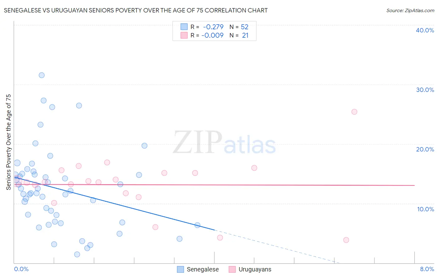 Senegalese vs Uruguayan Seniors Poverty Over the Age of 75