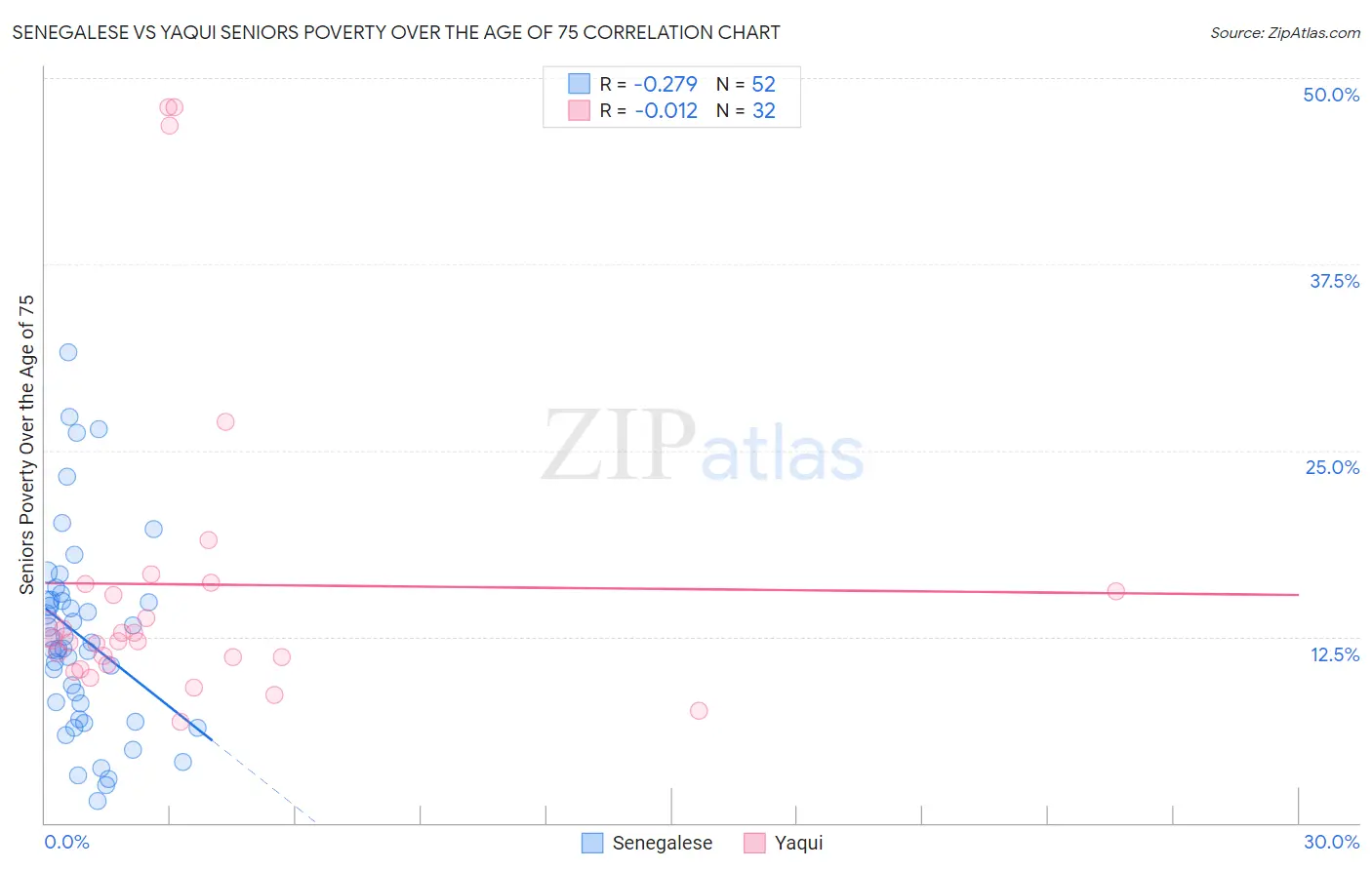 Senegalese vs Yaqui Seniors Poverty Over the Age of 75