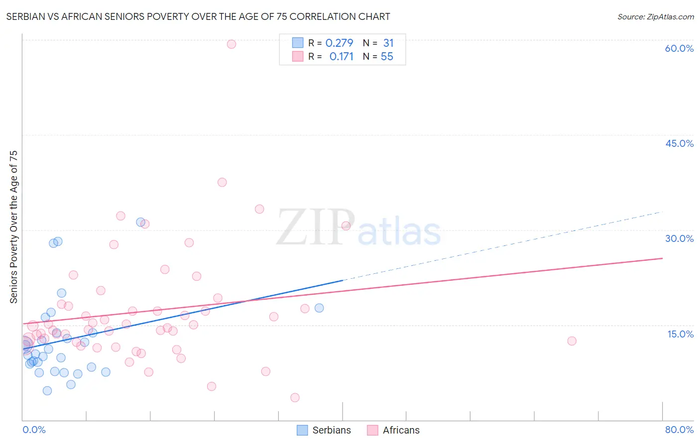 Serbian vs African Seniors Poverty Over the Age of 75