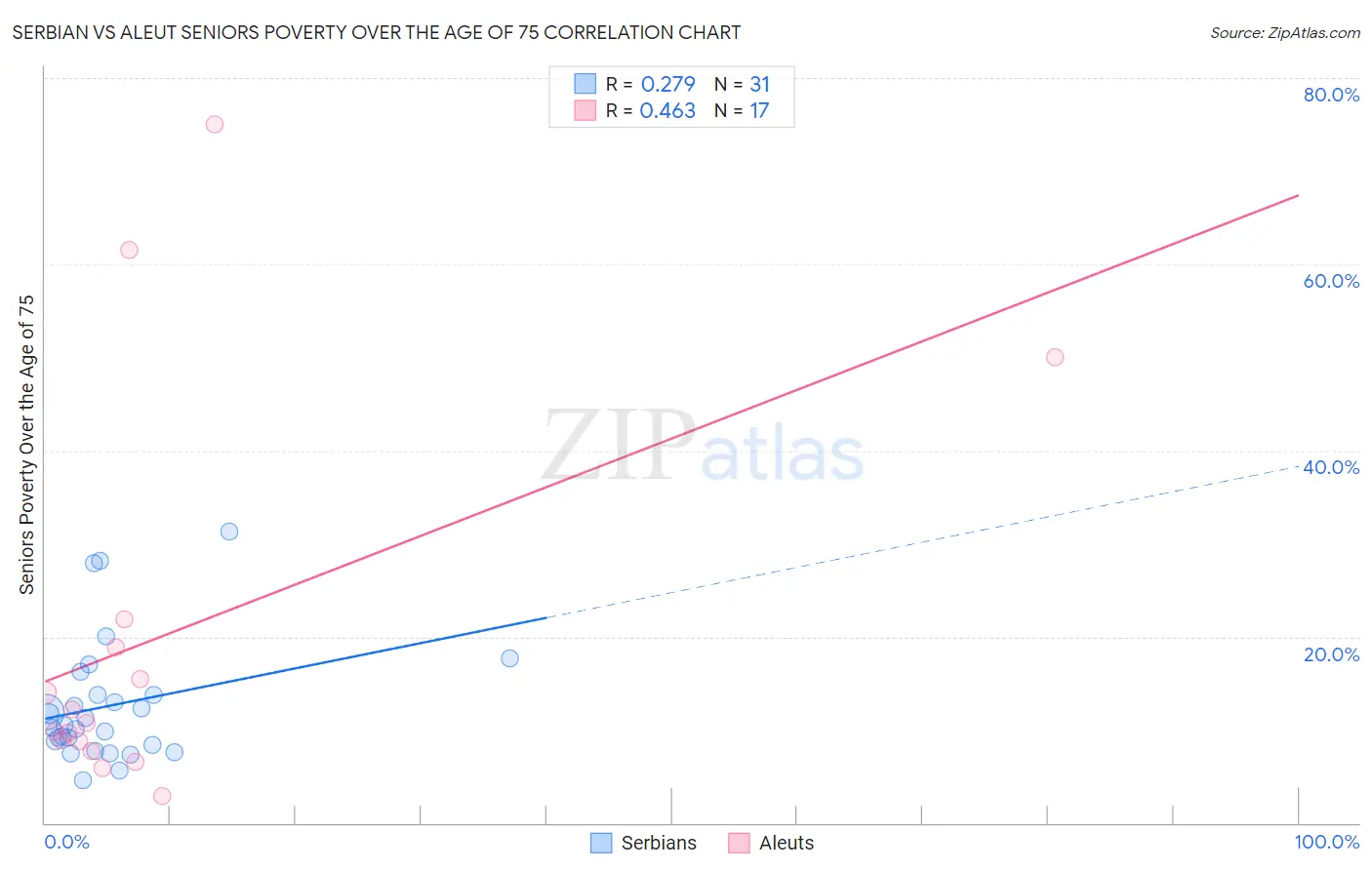 Serbian vs Aleut Seniors Poverty Over the Age of 75