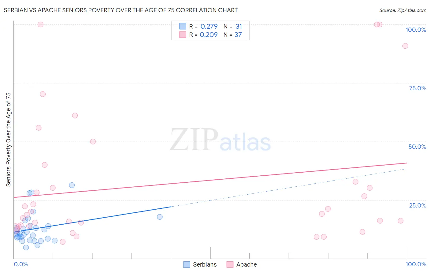 Serbian vs Apache Seniors Poverty Over the Age of 75