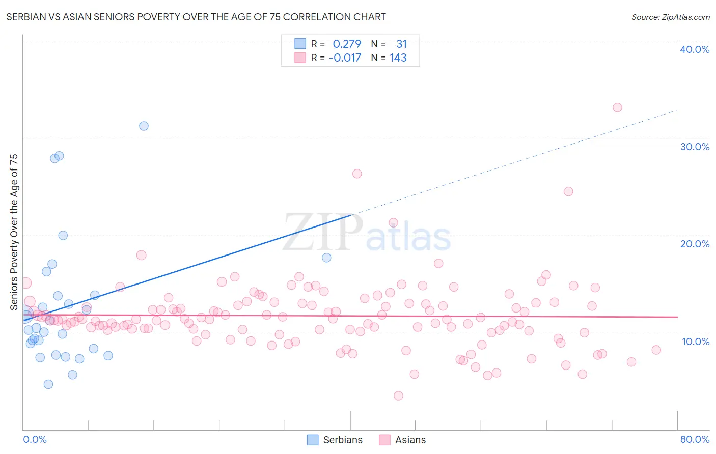Serbian vs Asian Seniors Poverty Over the Age of 75