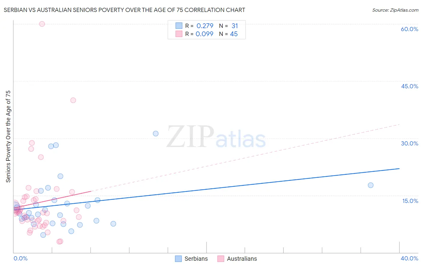 Serbian vs Australian Seniors Poverty Over the Age of 75