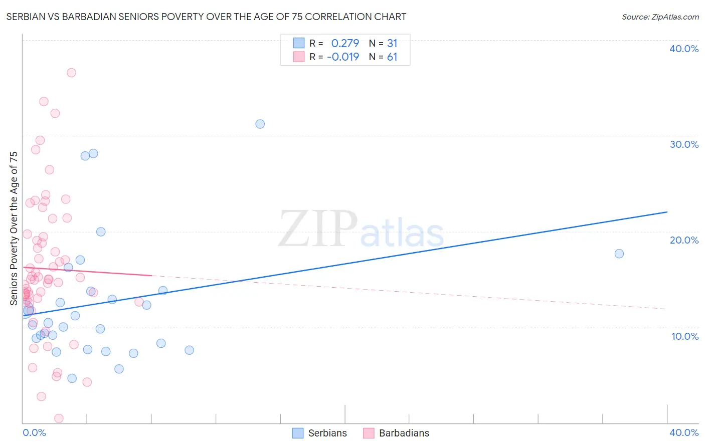 Serbian vs Barbadian Seniors Poverty Over the Age of 75