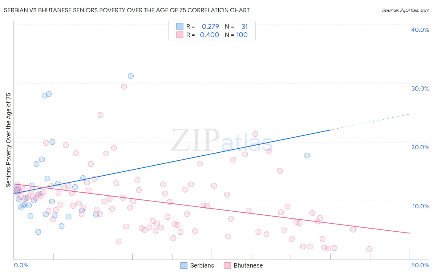 Serbian vs Bhutanese Seniors Poverty Over the Age of 75