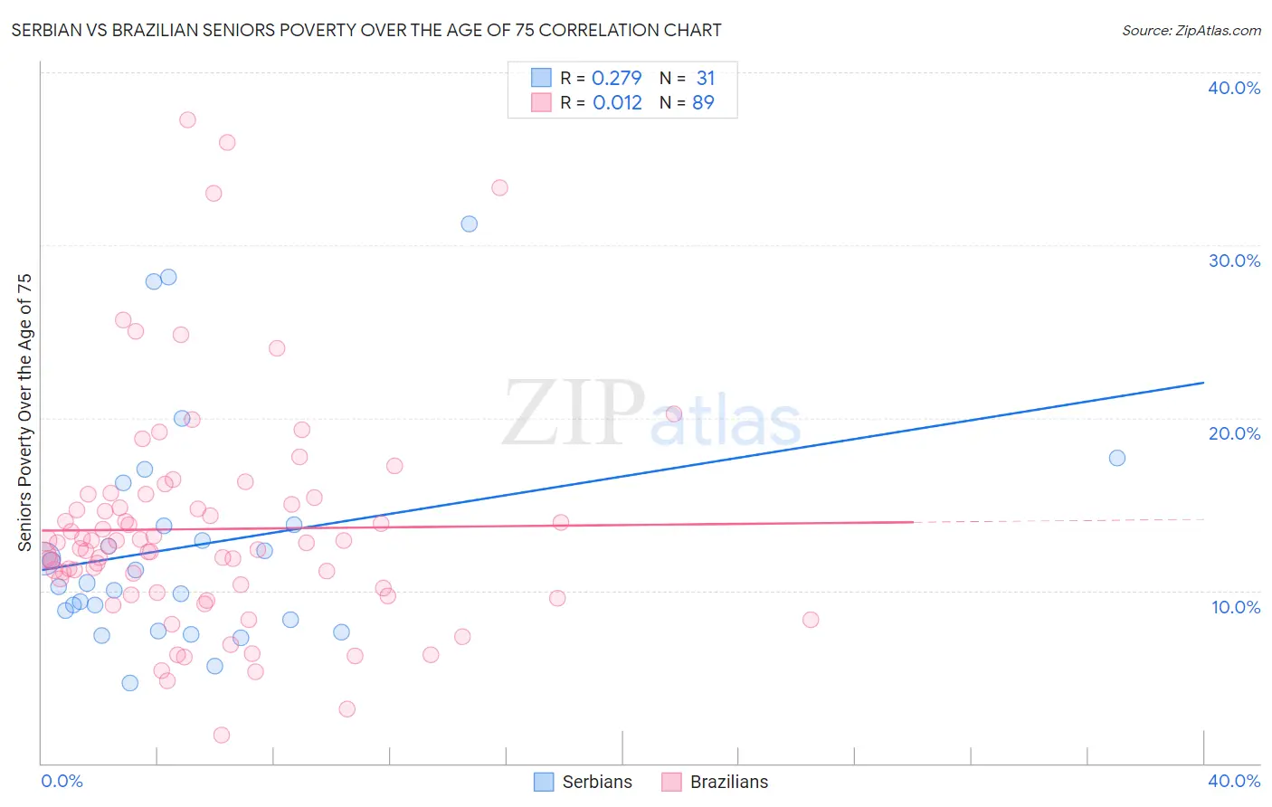 Serbian vs Brazilian Seniors Poverty Over the Age of 75