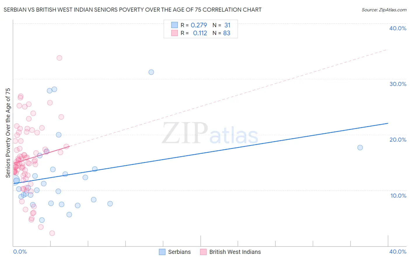 Serbian vs British West Indian Seniors Poverty Over the Age of 75