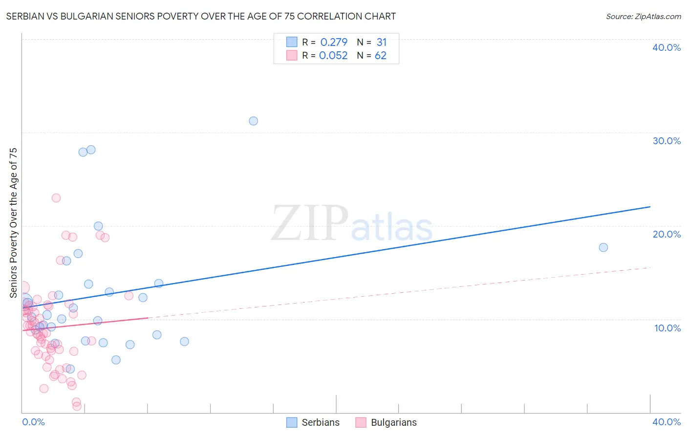 Serbian vs Bulgarian Seniors Poverty Over the Age of 75