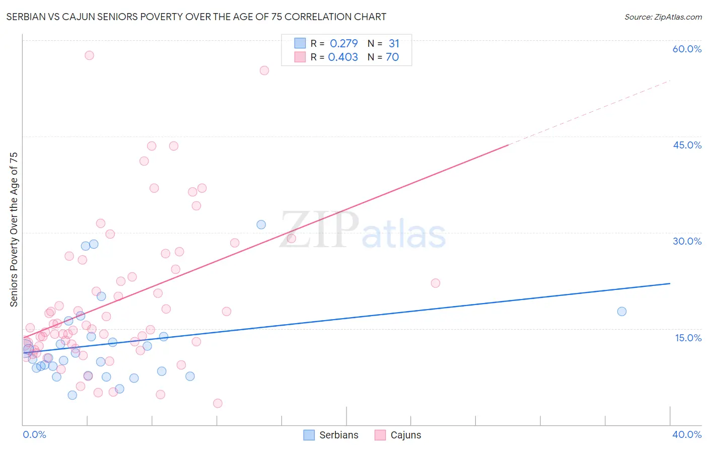 Serbian vs Cajun Seniors Poverty Over the Age of 75
