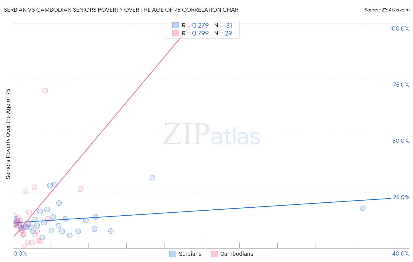 Serbian vs Cambodian Seniors Poverty Over the Age of 75