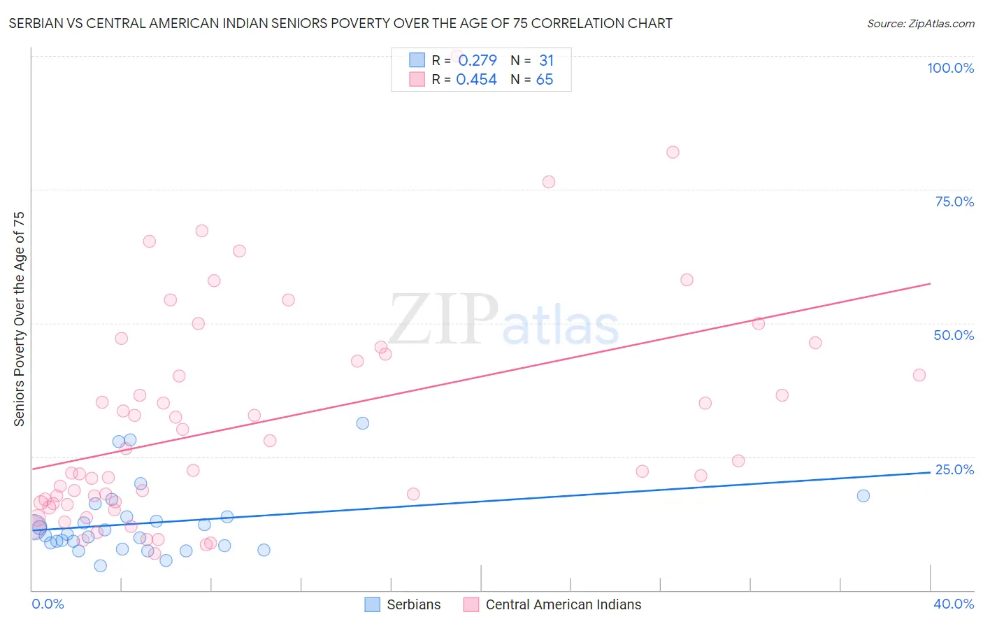 Serbian vs Central American Indian Seniors Poverty Over the Age of 75