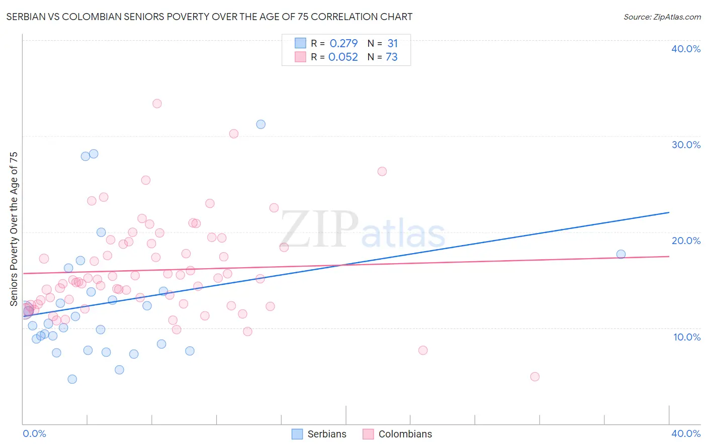 Serbian vs Colombian Seniors Poverty Over the Age of 75