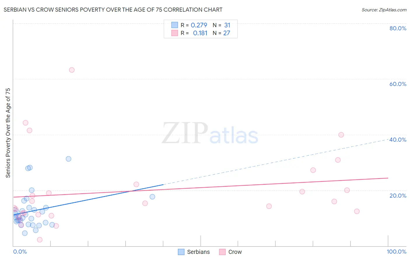 Serbian vs Crow Seniors Poverty Over the Age of 75