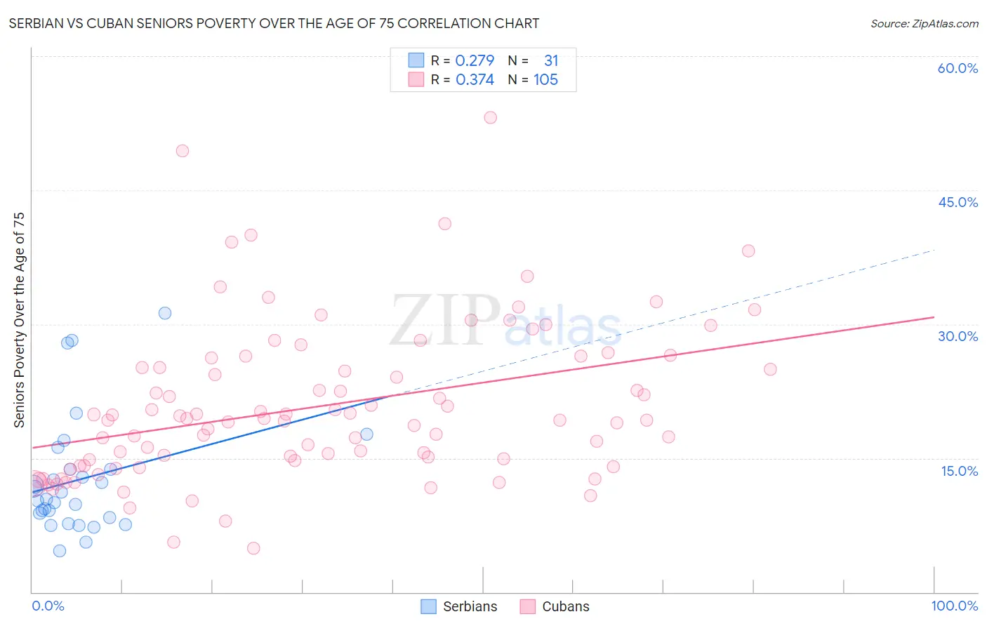 Serbian vs Cuban Seniors Poverty Over the Age of 75