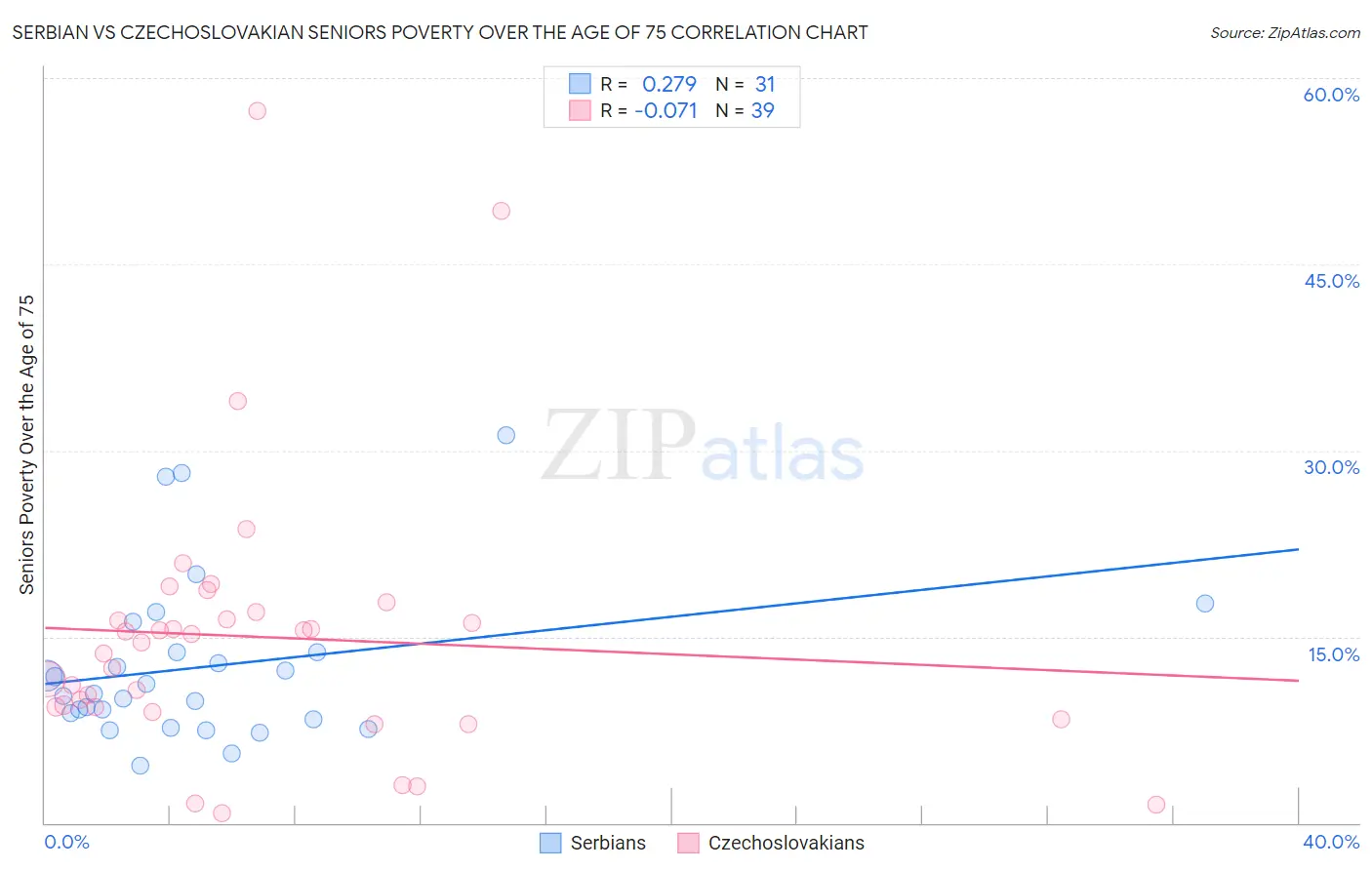 Serbian vs Czechoslovakian Seniors Poverty Over the Age of 75