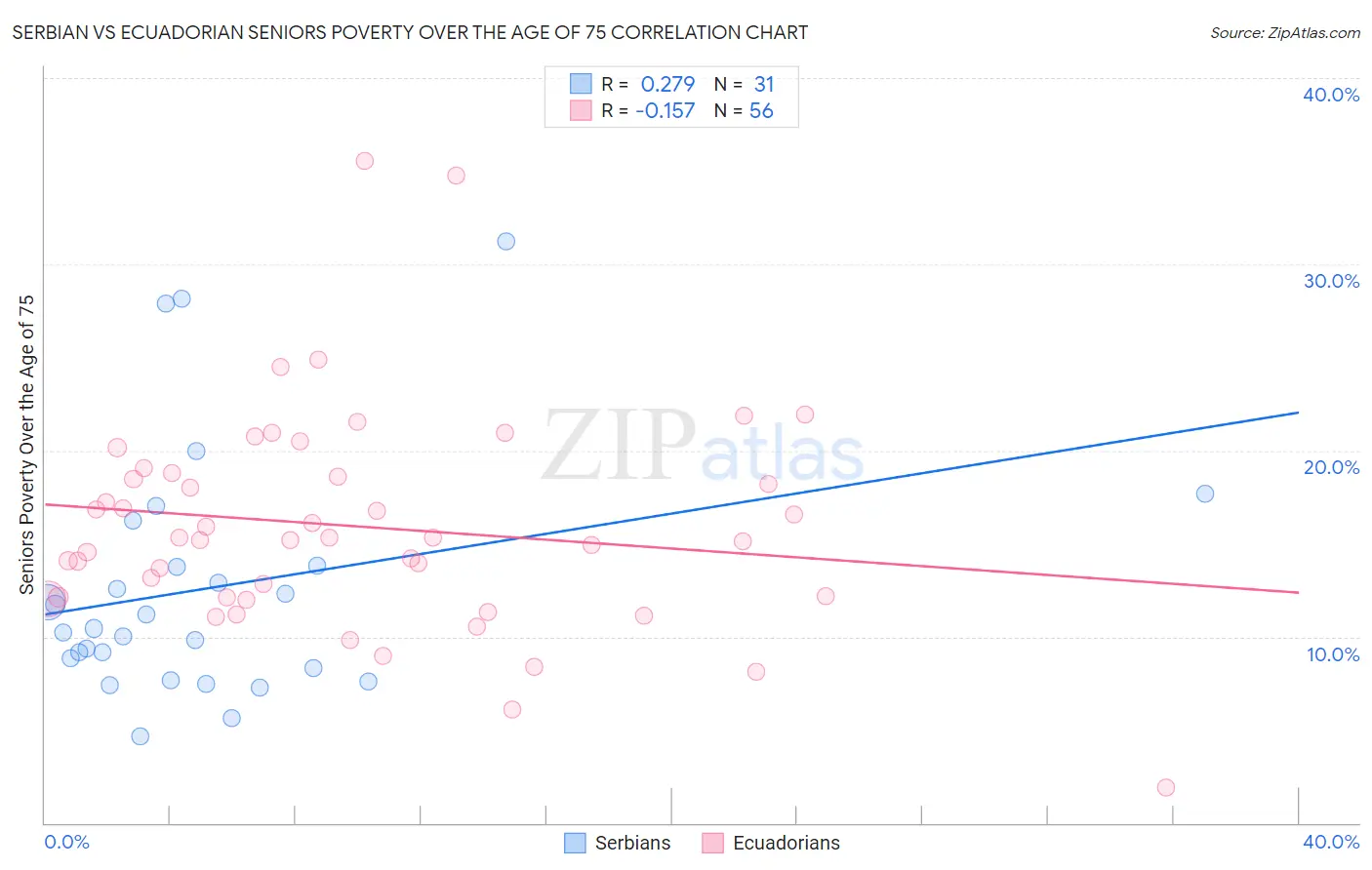 Serbian vs Ecuadorian Seniors Poverty Over the Age of 75