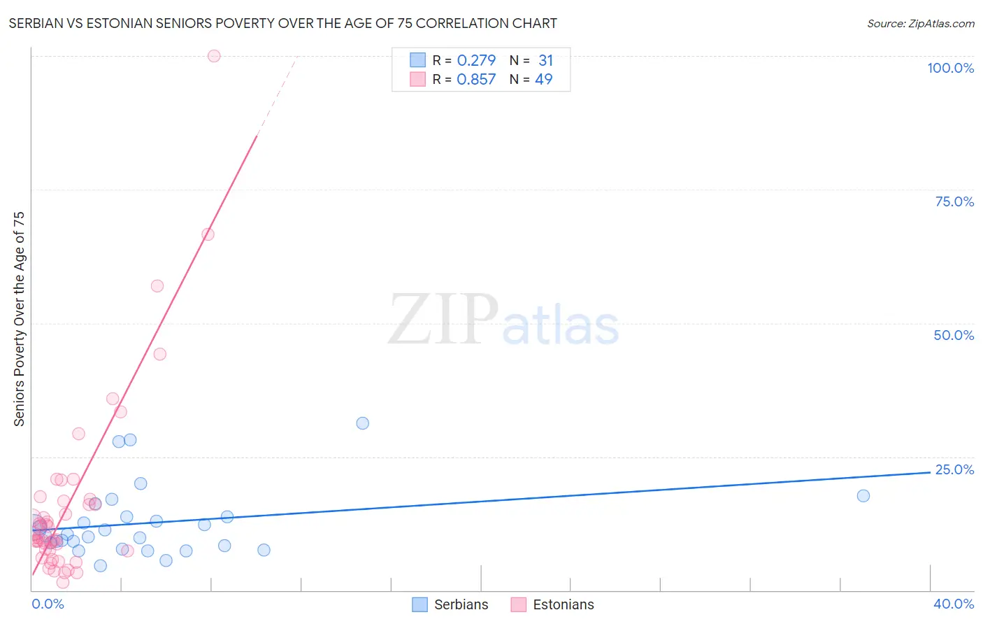 Serbian vs Estonian Seniors Poverty Over the Age of 75