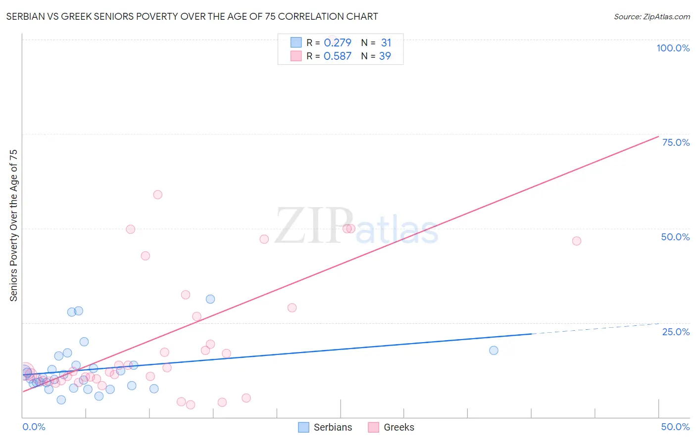 Serbian vs Greek Seniors Poverty Over the Age of 75
