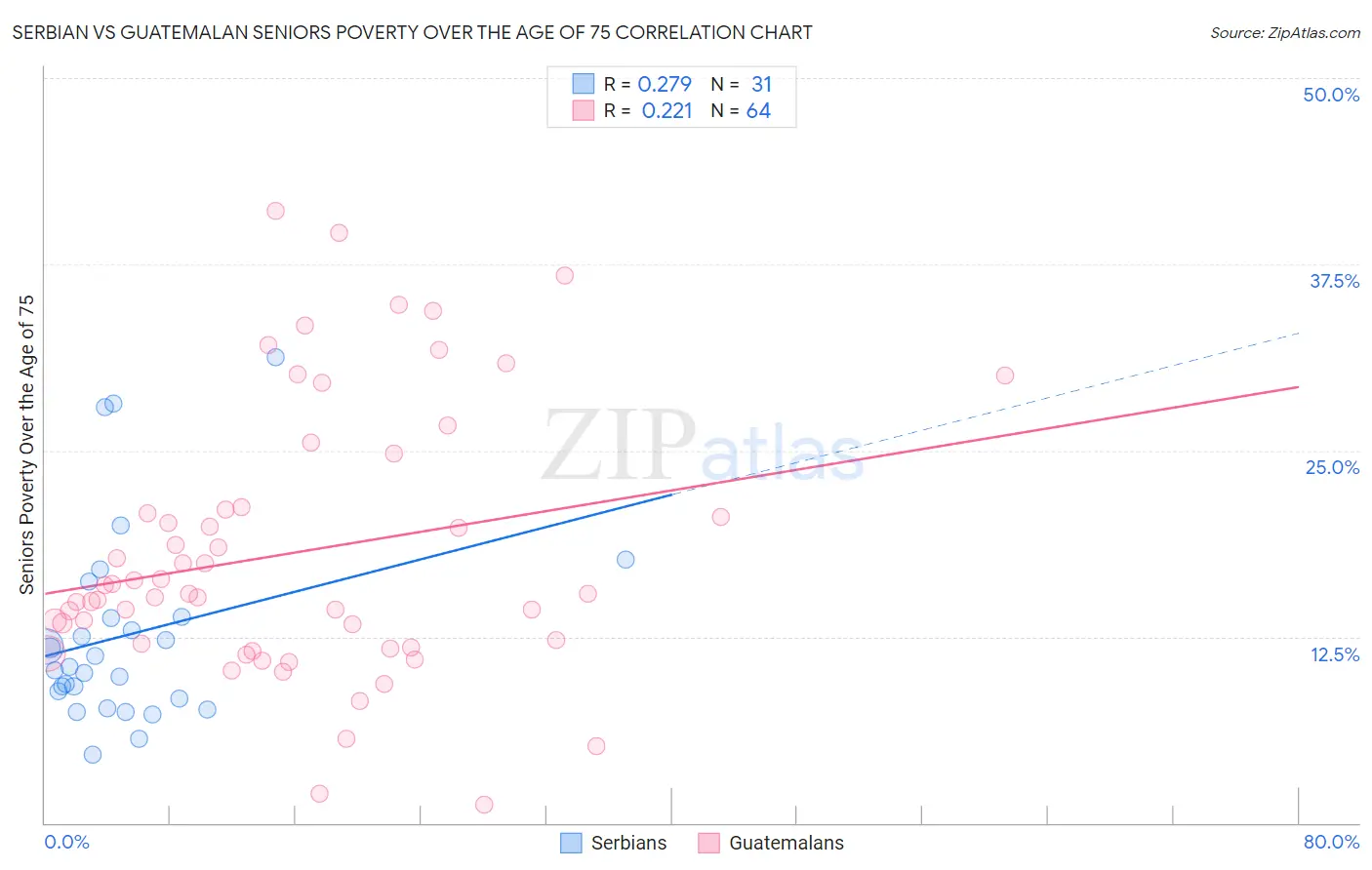 Serbian vs Guatemalan Seniors Poverty Over the Age of 75